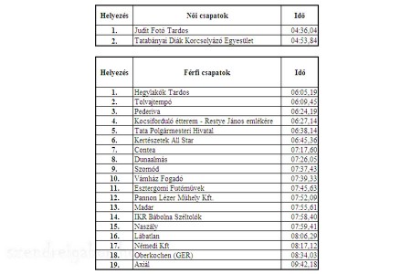 Kocsitoló verseny 2012 eredmények - Szendrei Gábor